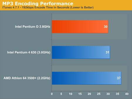 MP3 Encoding Performance